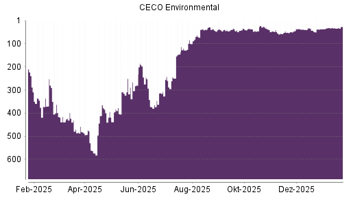 BOTSI®-Advisor Hochstufung CECO Environmental von Rang 36 auf ...