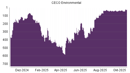 BOTSI®-Advisor belässt CECO Environmental weiter auf ...