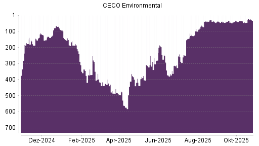 BOTSI®-Advisor Hochstufung CECO Environmental von Rang 481 auf ...