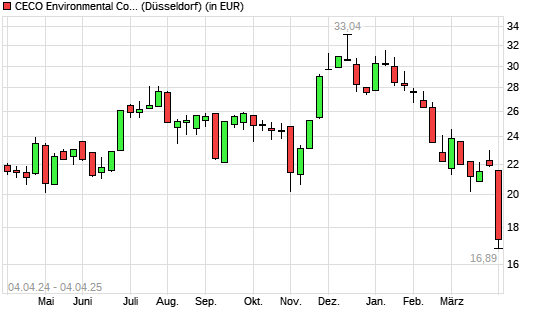 CECO Environmental-Aktie mit neuem 12-Monats-Tief