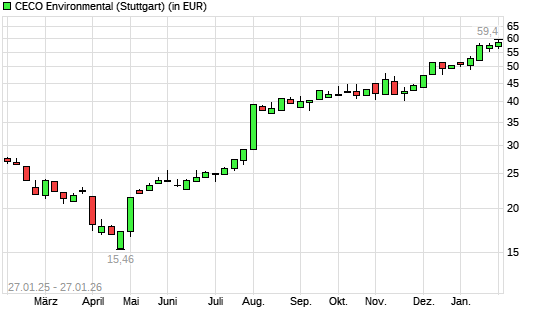 CECO Environmental-Aktie mit neuem All-Time-High
