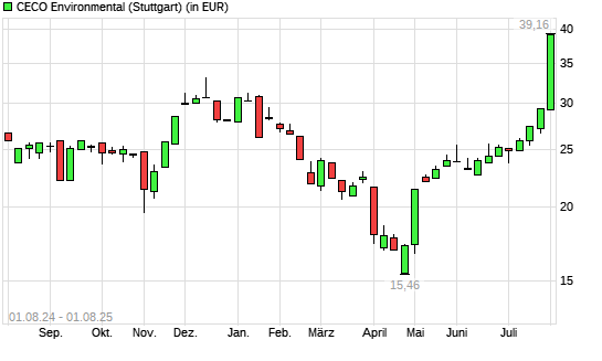 CECO Environmental-Aktie mit neuem All-Time-High