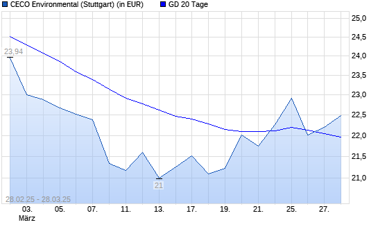 CECO Environmental-Aktie über 20-Tage-Linie