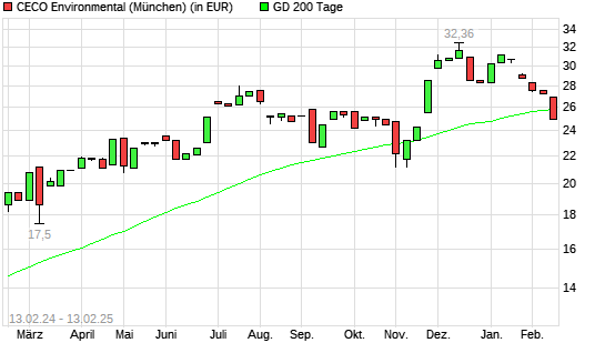 CECO Environmental-Aktie unter 200-Tage-Linie