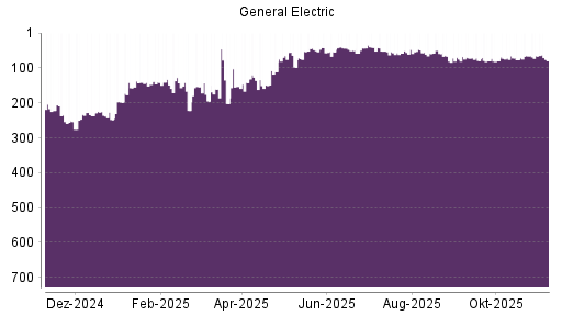 BOTSI®-Advisor belässt GE Aerospace (ex General Electric) weiter auf ...