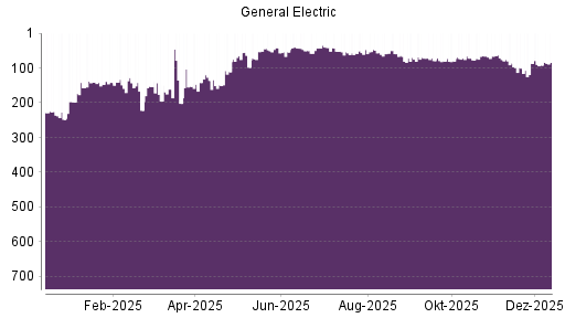 BOTSI®-Advisor Abstufung General Electric von Rang 161 auf ...