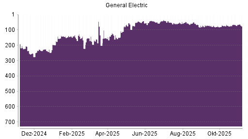BOTSI®-Advisor Abstufung GE Aerospace (ex General Electric) von Rang 65 auf ...