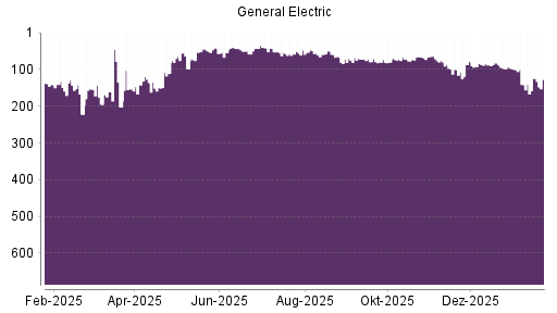 BOTSI®-Advisor Abstufung General Electric von Rang 142 auf ...
