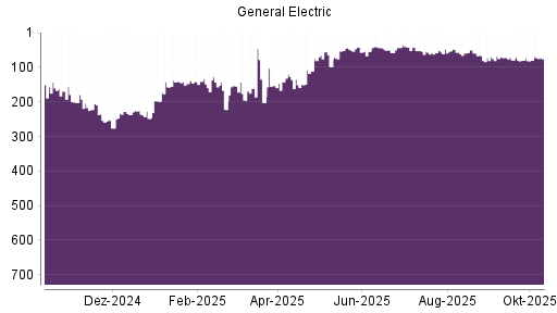 BOTSI®-Advisor Hochstufung GE Aerospace (ex General Electric) von Rang 80 auf ...