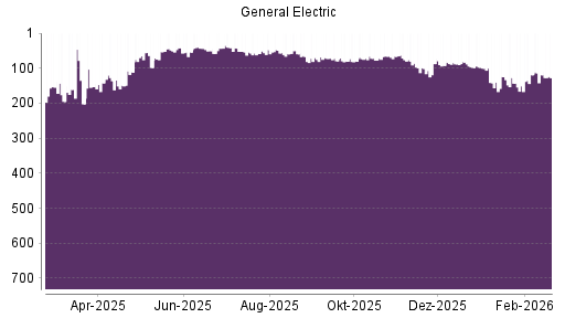 BOTSI®-Advisor Abstufung GE Aerospace (ex General Electric) von Rang 119 auf ...