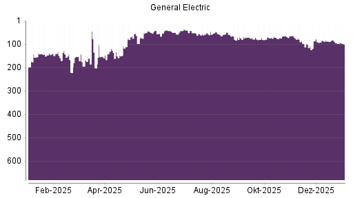 BOTSI®-Advisor Abstufung GE Aerospace (ex General Electric) von Rang 98 auf ...