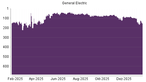 BOTSI®-Advisor Hochstufung GE Aerospace (ex General Electric) von Rang 142 auf ...