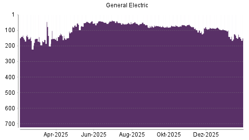 BOTSI®-Advisor Hochstufung General Electric von Rang 202 auf ...