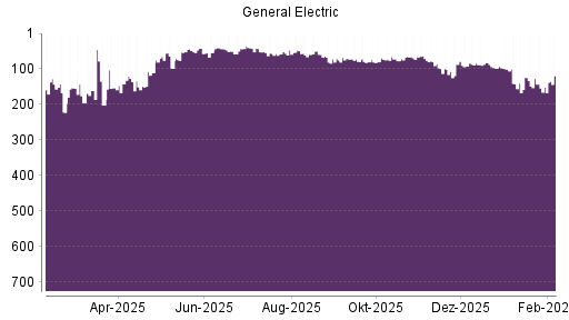 BOTSI®-Advisor Abstufung General Electric von Rang 225 auf ...