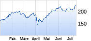 GE Aerospace (ex General Electric) Chart