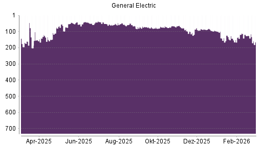 BOTSI®-Advisor Abstufung GE Aerospace (ex General Electric) von Rang 127 auf ...