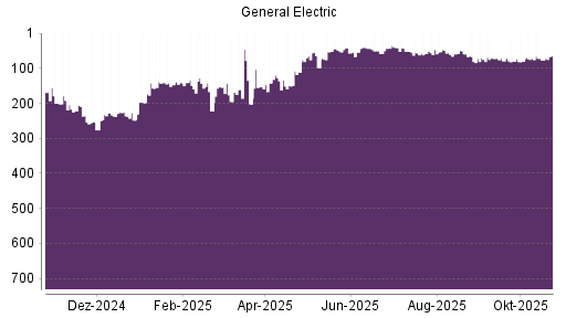 BOTSI®-Advisor Abstufung GE Aerospace (ex General Electric) von Rang 72 auf ...