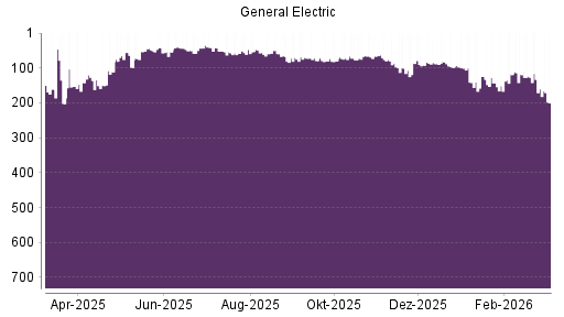 BOTSI®-Advisor Abstufung GE Aerospace (ex General Electric) von Rang 160 auf ...