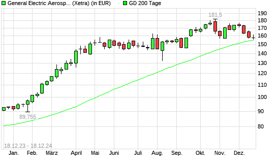 General Electric-Aktie unter 200-Tage-Linie
