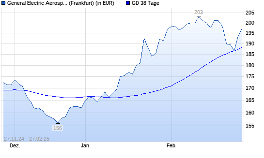 General Electric-Aktie über 38-Tage-Linie