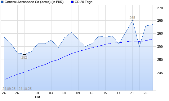 GE Aerospace (ex General Electric)-Aktie über 20-Tage-Linie