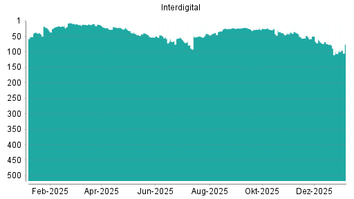 BOTSI®-Advisor Hochstufung Interdigital von Rang 106 auf ...