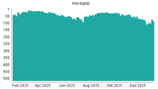 BOTSI®-Advisor Hochstufung Interdigital von Rang 39 auf ...