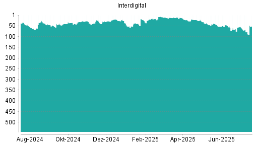 BOTSI®-Advisor Abstufung Interdigital von Rang 56 auf ...