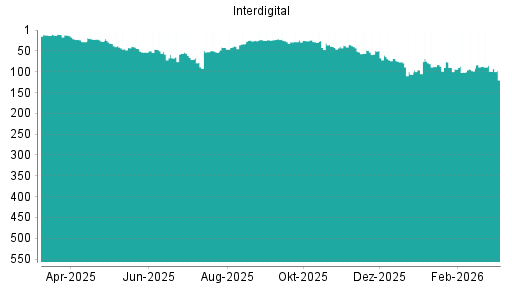 BOTSI®-Advisor Abstufung Interdigital von Rang 35 auf ...