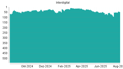 BOTSI®-Advisor Abstufung Interdigital von Rang 52 auf ...