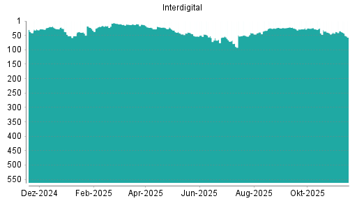 BOTSI®-Advisor Hochstufung Interdigital von Rang 19 auf ...