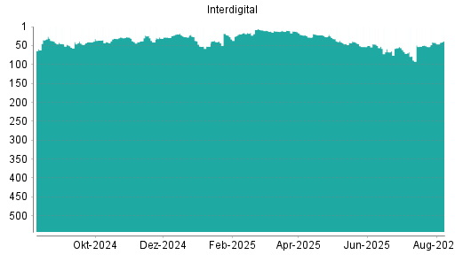 BOTSI®-Advisor Hochstufung Interdigital von Rang 73 auf Rang 68