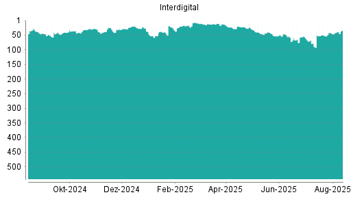 BOTSI®-Advisor Hochstufung Interdigital von Rang 53 auf ...