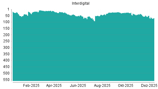 BOTSI®-Advisor Abstufung Interdigital von Rang 60 auf ...
