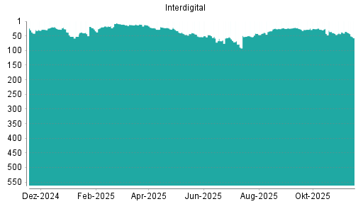 BOTSI®-Advisor Abstufung Interdigital von Rang 35 auf ...