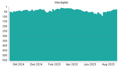 BOTSI®-Advisor Abstufung Interdigital von Rang 56 auf ...