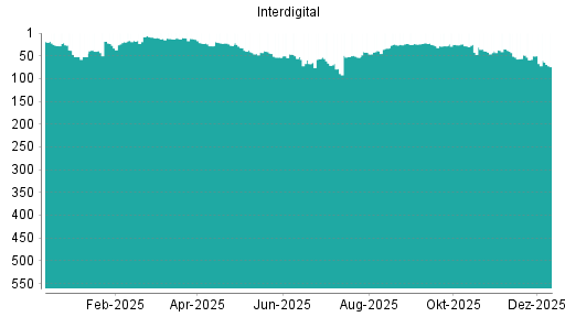 BOTSI®-Advisor Abstufung Interdigital von Rang 48 auf ...