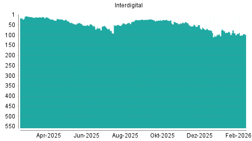 BOTSI®-Advisor Hochstufung Interdigital von Rang 101 auf ...
