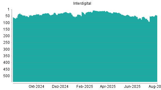 BOTSI®-Advisor Hochstufung Interdigital von Rang 40 auf Rang 39
