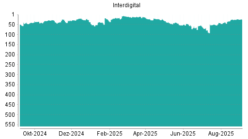 BOTSI®-Advisor Abstufung Interdigital von Rang 23 auf Rang 24