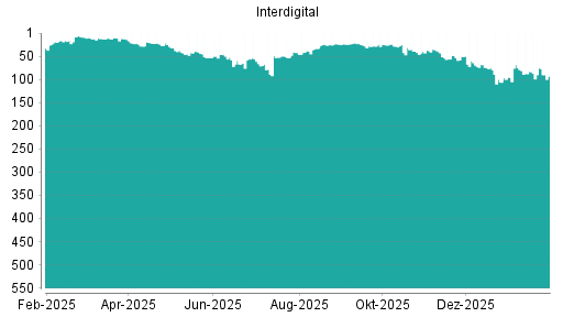 BOTSI®-Advisor Abstufung Interdigital von Rang 75 auf ...