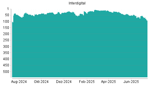 BOTSI®-Advisor Abstufung Interdigital von Rang 191 auf Rang 196