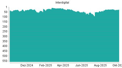 BOTSI®-Advisor Hochstufung Interdigital von Rang 28 auf ...
