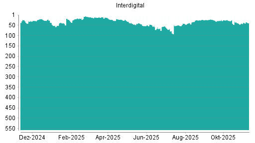 BOTSI®-Advisor Hochstufung Interdigital von Rang 26 auf ...
