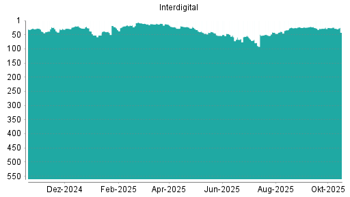 BOTSI®-Advisor Abstufung Interdigital von Rang 28 auf ...