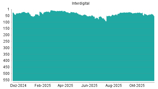 BOTSI®-Advisor Hochstufung Interdigital von Rang 28 auf ...