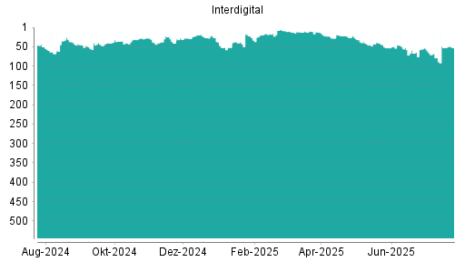 BOTSI®-Advisor Abstufung Interdigital von Rang 140 auf Rang 153