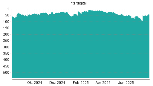 BOTSI®-Advisor Hochstufung Interdigital von Rang 68 auf Rang 63