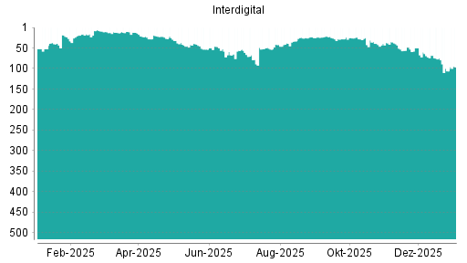 BOTSI®-Advisor Hochstufung Interdigital von Rang 106 auf ...