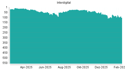 BOTSI®-Advisor Abstufung Interdigital von Rang 93 auf ...